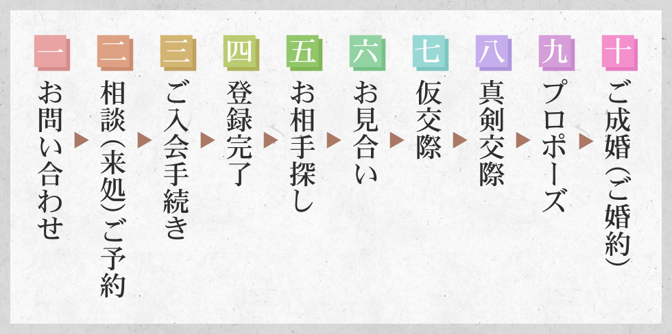 結婚相談処 結々 ご成婚までの道しるべ ご利用の流れ