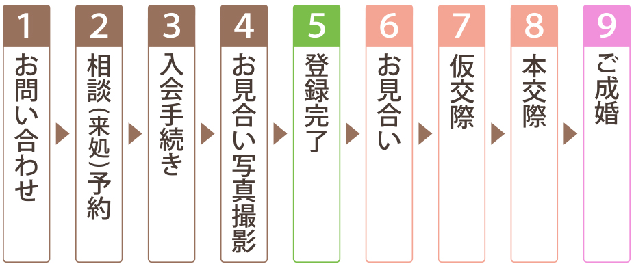 ご入会手続きからご成婚までのご利用の流れ