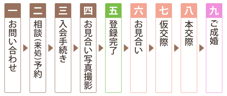 ご入会手続きからご成婚までのご利用の流れ